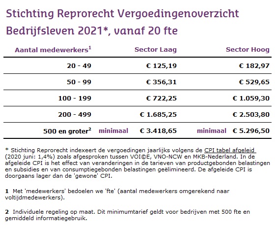 Stichting Reprorecht Vergoedingenoverzicht bedrijfsleven 2021 vanaf 20 fte